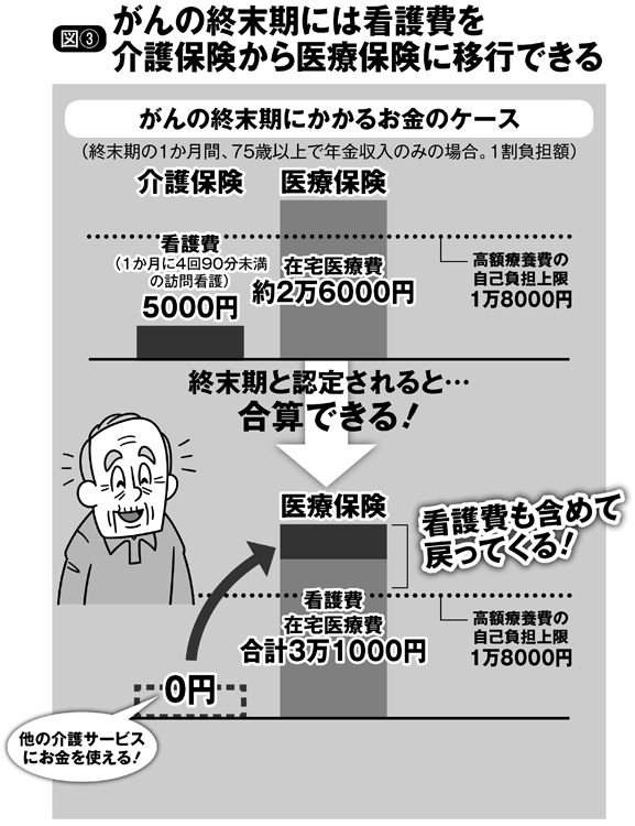 がんの終末期には看護費を介護保険から医療保険に移行できる