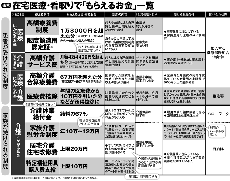 在宅医療・看取りで「もらえるお金」一覧