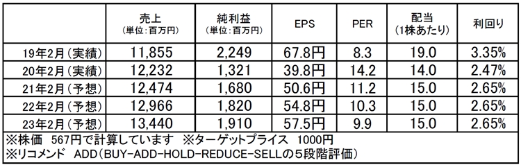 MrMaxHD（8203）：市場平均予想（単位：百万円）