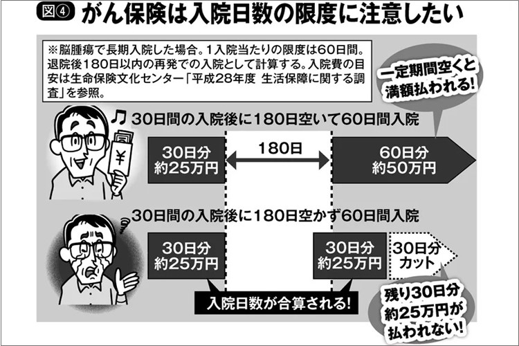 がん保険の落とし穴　入院日数に注意したい「180日ルール」とは