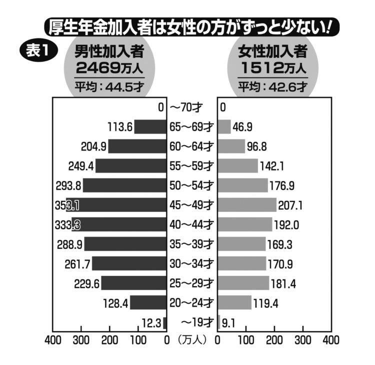 厚生年金加入者は女性の方がずっと少ない