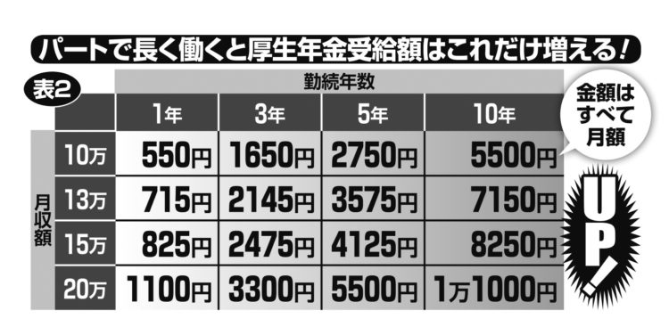 パートで働くと厚生年金受給額はこれだけ増える