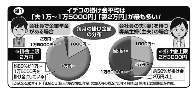 イデコの掛け金平均は「夫1万～1万5000円」「妻2万円」が最も多い