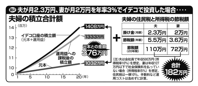 夫が月2.3万円、妻が月2万円を年率3％でiDeCoで投資した場合の試算