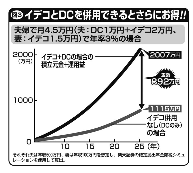 iDeCoとDCを併用できるとさらにお得