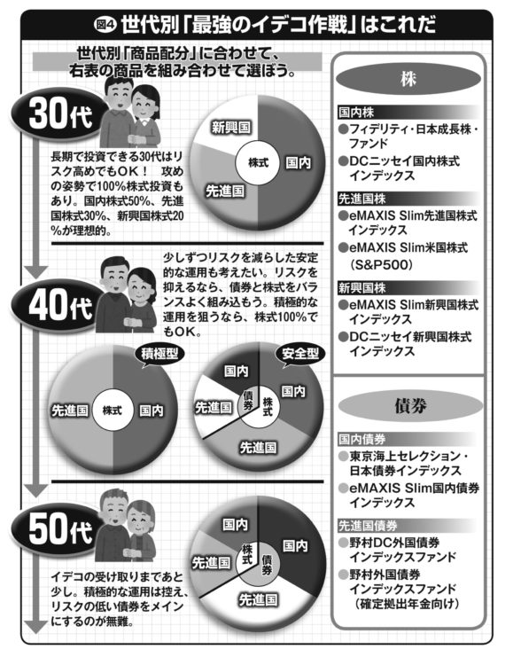 世代別「イデコの投資商品」組み合わせ例