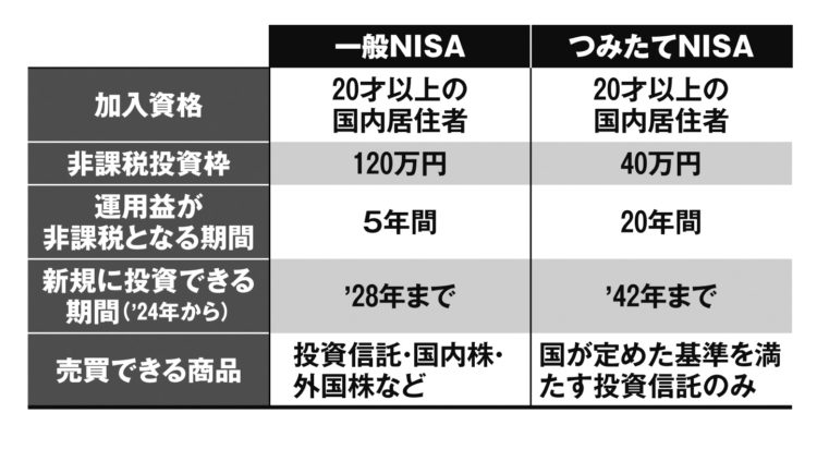 非課税投資枠や期間等、一般NISAとつみたてNISAの違い