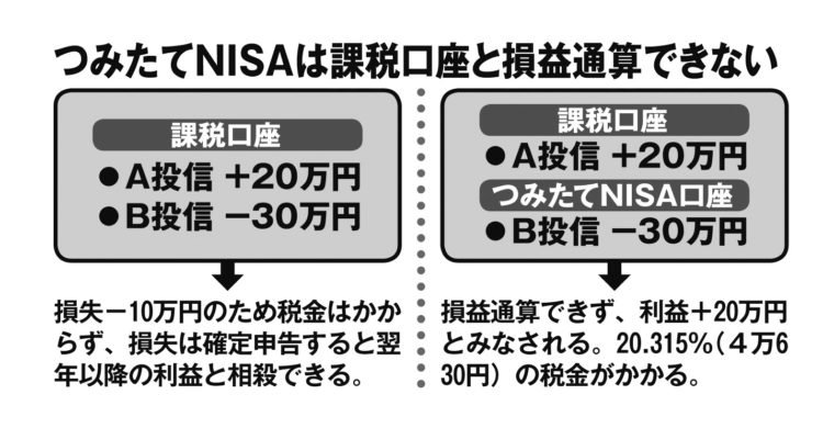 つみたてNISAは課税口座と損益通算できない