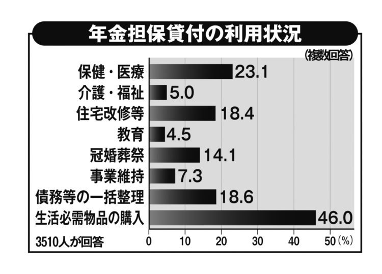 生活必需物品の購入のための利用が最も多い。図はWAMの調査報告書（平成28年12月）をもとに作成