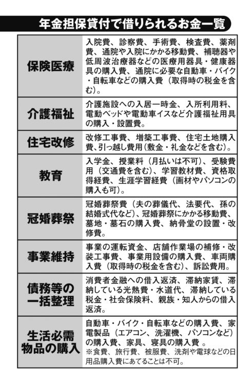 年金担保貸付で借りられるお金一覧。表はWAMホームページと取材をもとに作成