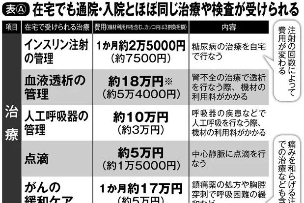 通院・入院と在宅医療　受けられる治療と医療費の違いは？