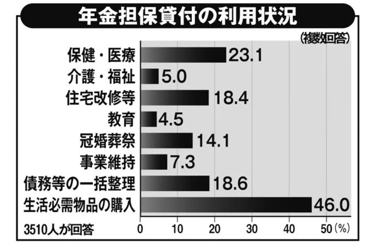 年金を担保にお金を借りられる　年利2.8％で平均借入額は51万円