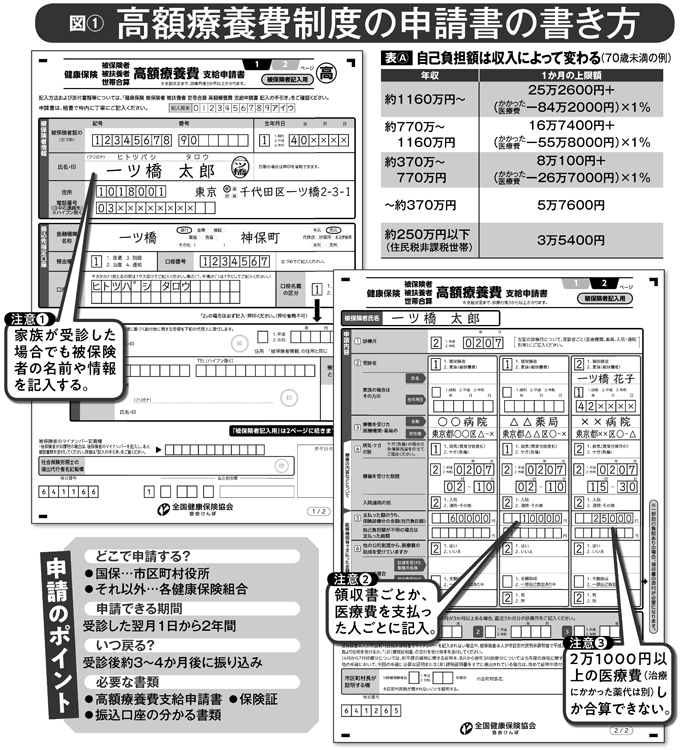 高額療養費制度の申請書の書き方