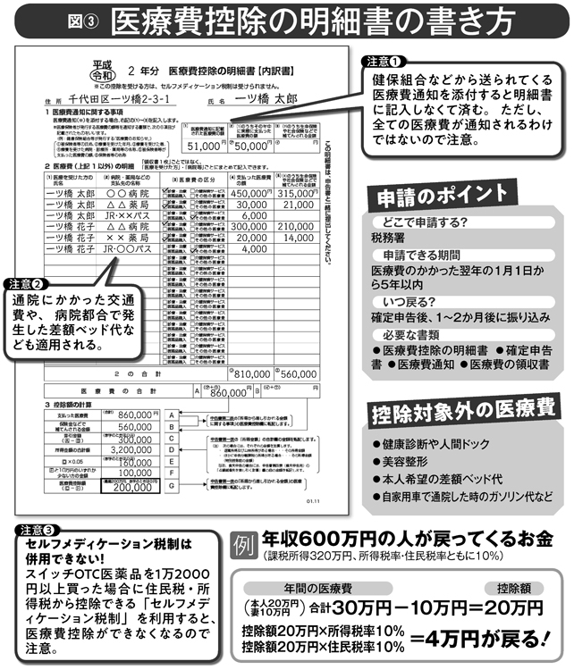 控除 書 書き方 費 医療 明細