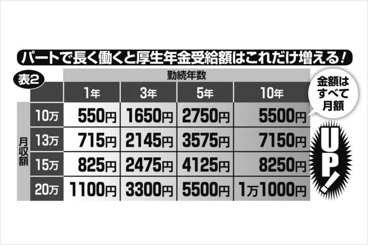 厚生年金加入条件の変更でパート主婦も年金を増やせるチャンス