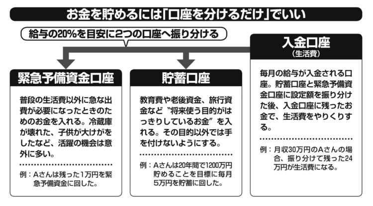 お金を貯めるには「口座を分けるだけ」でいい