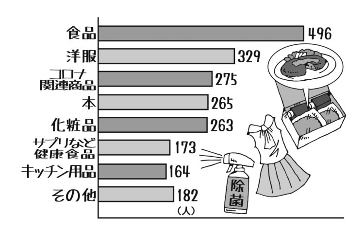 1146人に聞いた自粛期間中にネットショッピングで購入したもの（イラスト／田中斉）