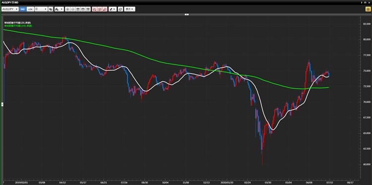 豪ドル円の日足チャートに期間「20(白のライン)」と「200(黄緑のライン)」の単純移動平均線を表示