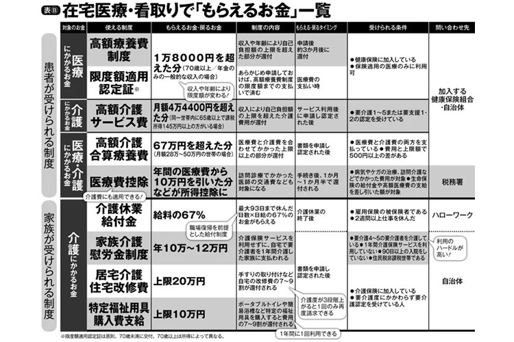 在宅医療で使える「得する制度」一覧　医療費補助、収入補填など