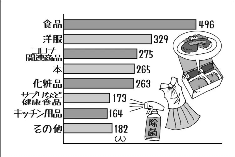 外出自粛期間中に83.5％がネットショッピング　コロナ関連が第3位に