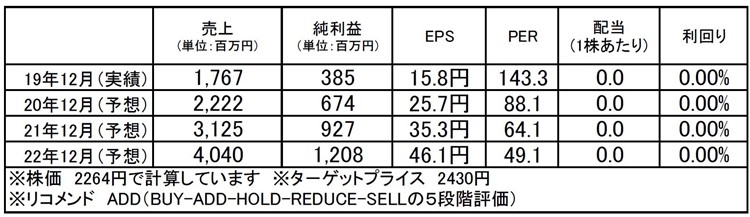 ギフティ（4449）：市場平均予想（単位：百万円）