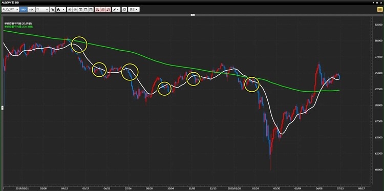 豪ドル円の日足チャートでトレード