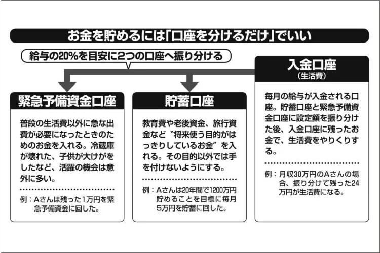 お金を「3つの銀行口座を分けるだけ」で無理なく続けられる貯蓄術