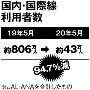 この1年の国内・国際線利用者数の増減