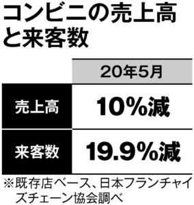 コンビニの売上高と来客数