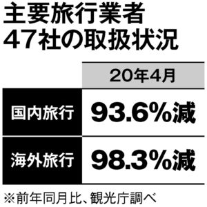 主要旅行業者47社の取扱状況