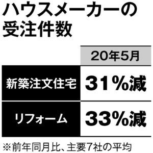 ハウスメーカーの受注件数は大幅減