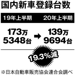 国内新車登録台数（前年同月比）