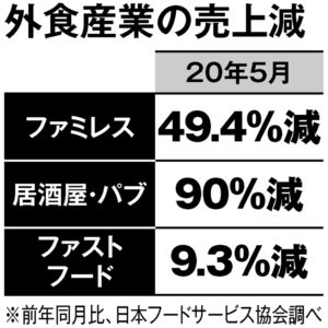 外食産業の売上減