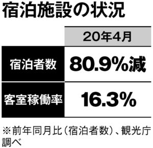 宿泊施設の状況（前年同月比）