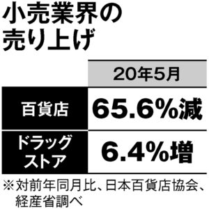 小売業界の売り上げ（前年同月比）