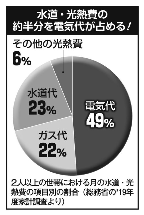 水道・光熱費の約半分を電気代が占める