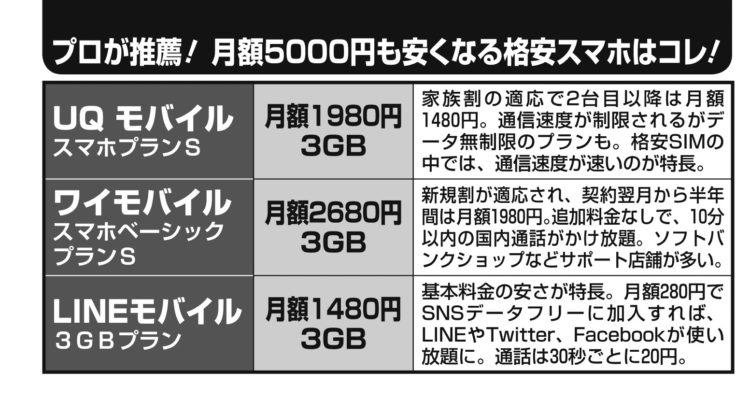 格安スマホ会社の主なプランの月額料金を比較