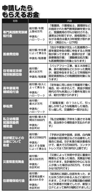 主な「申請したらもらえるお金」