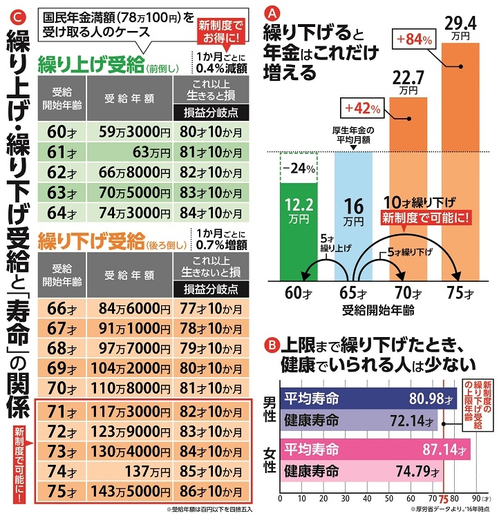 年金のもらい方をどう考える？