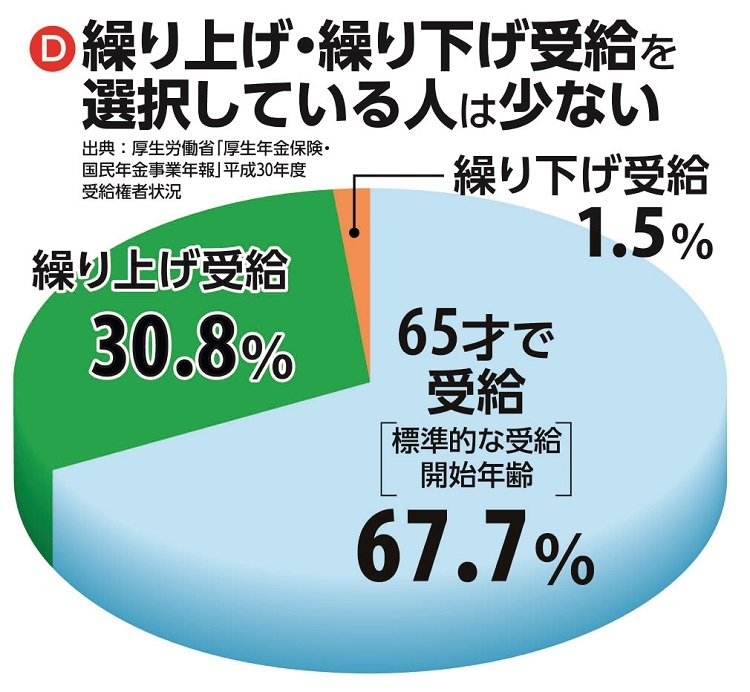 繰り上げ・繰り下げ受給を選択している人は少ない