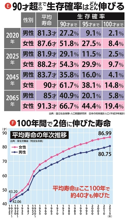 日本人の平均寿命推移