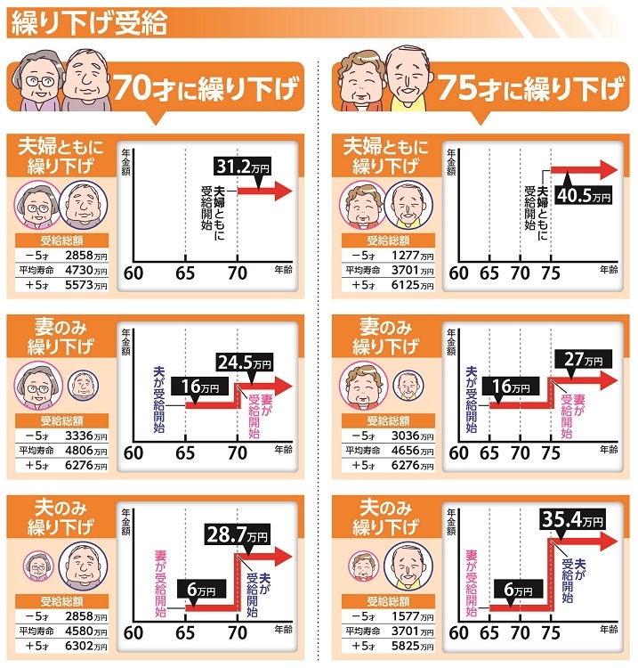 点 損益 年金 繰り下げ 分岐 年金繰り上げ受給と繰り下げ受給 それぞれの損益分岐点は何才か