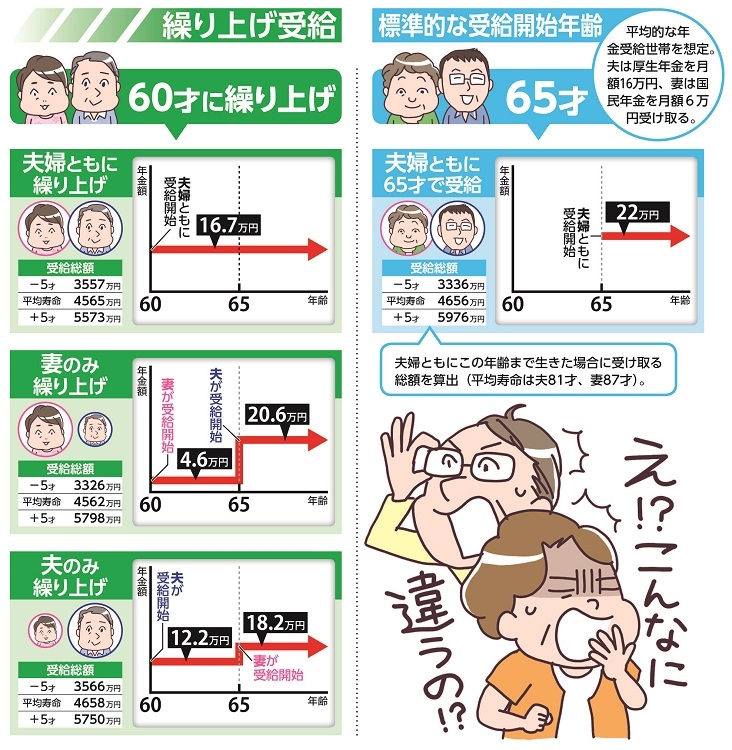 65才受給開始と繰り上げ受給した場合の「夫婦の年金額」4パターン