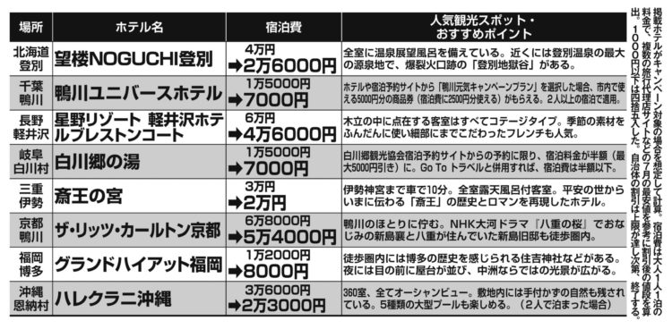 キャンペーンで宿泊費がこれだけ割引される！全国有名ホテル8選