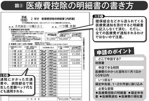 控除 書 書き方 費 医療 明細