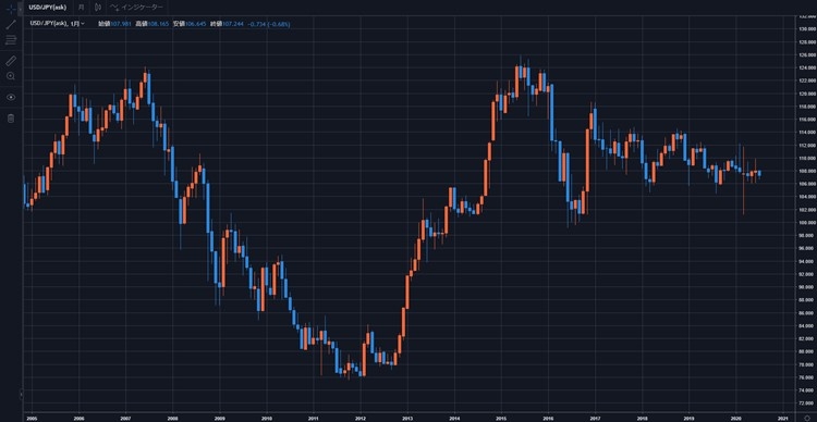2005~2020年までのドル円月足チャート
