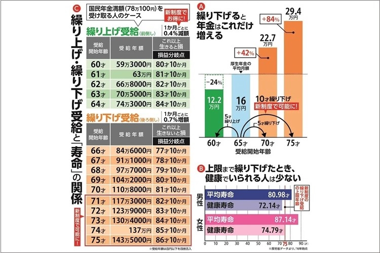 年金改正で繰り下げ上限拡大　平均寿命90才時代のお得なもらい方は？