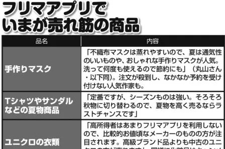 フリマアプリで今が売れ筋の商品　リモコン、ガラケー充電器…他