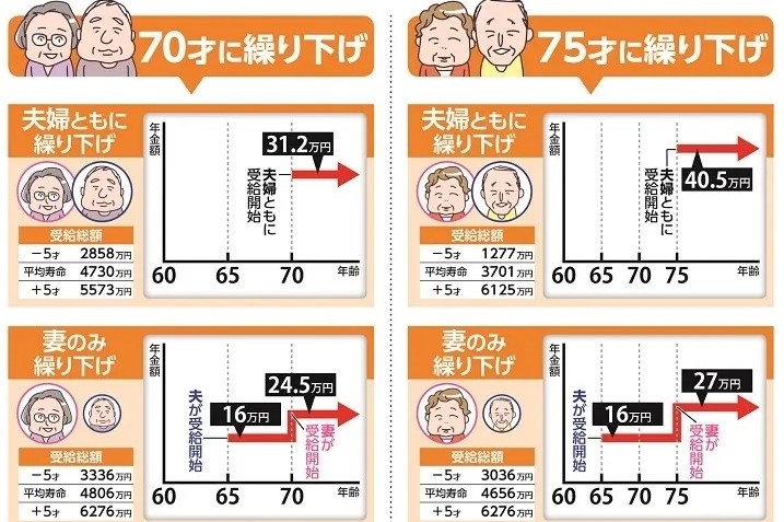 年金を夫婦でお得にもらうには？　繰り上げ・繰り下げ「全10パターン」