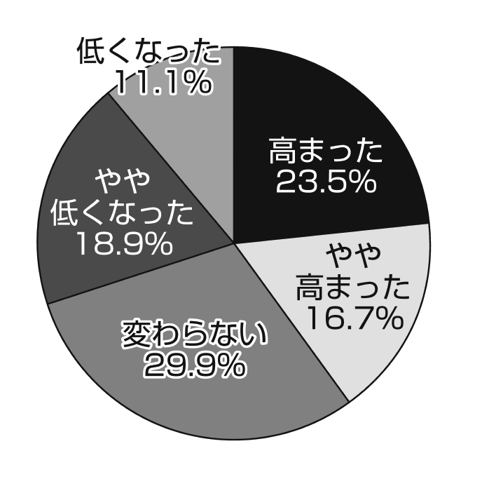 緊急事態宣言の解除前後で、仕事探しをする気持ちの変化は？（『しゅふJOBパート』登録者1000名を対象にインターネット上で調査・実施期間：6月12～21日）。